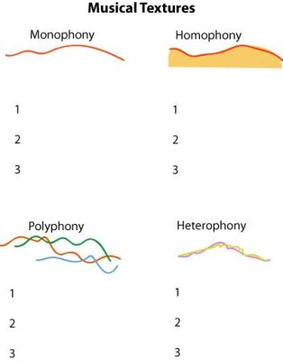 What is Homophonic in Music: Layers of Analysis